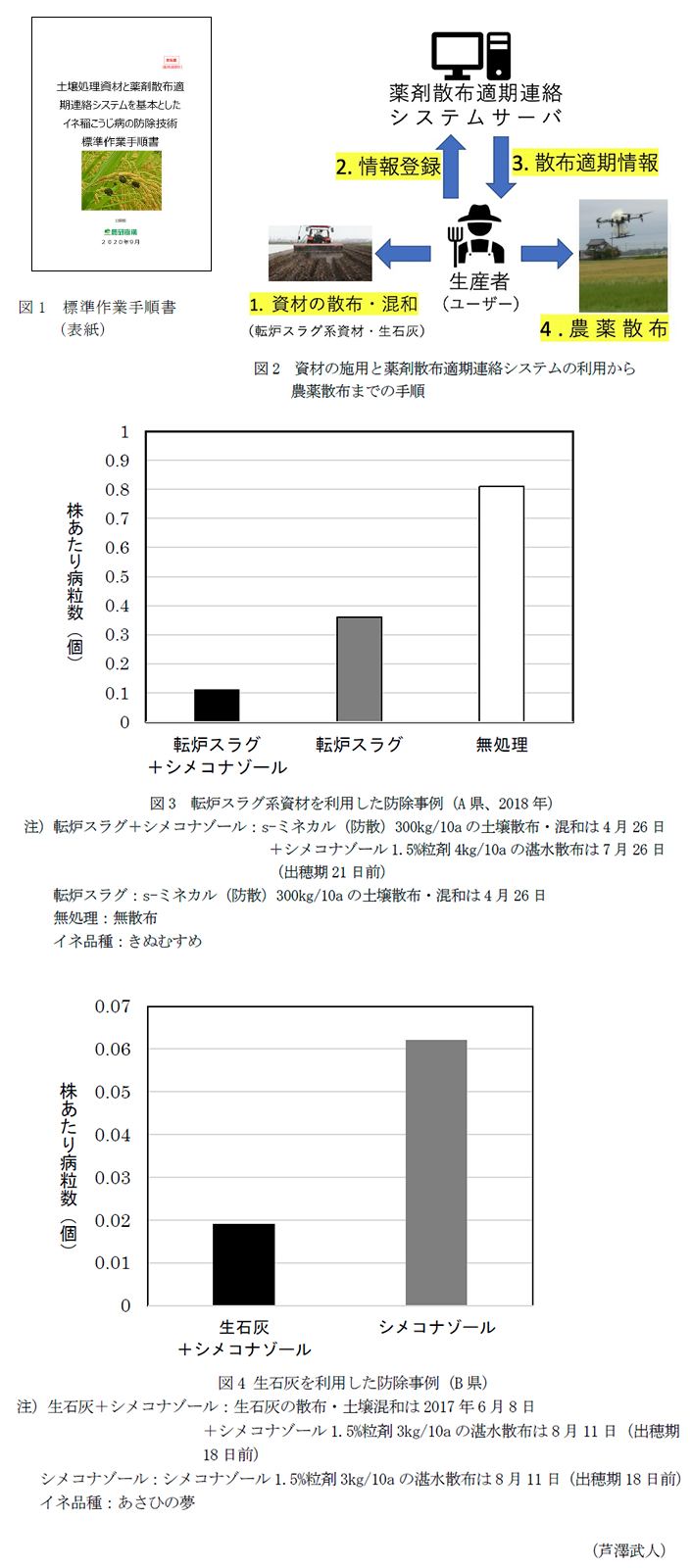 図1 防除標準作業手順書(表紙),図2 資材の施用と薬剤散布適期連絡システムの利用から農薬散布までの手順,図3 転炉スラグ系資材を利用した防除事例(A県、2018年),図4 生石灰を利用した防除事例(B県)