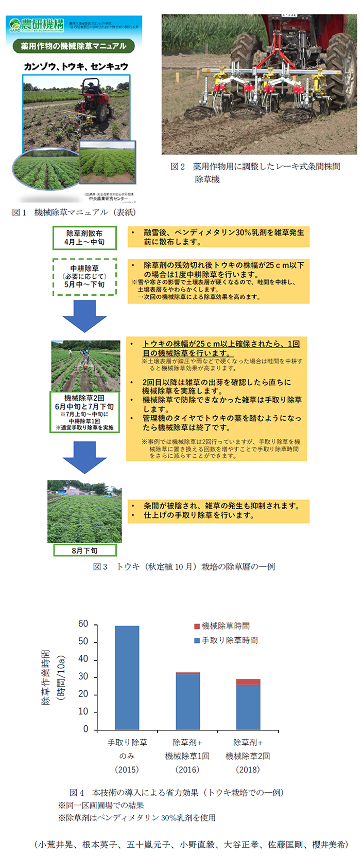 図1 機械除草マニュアル(表紙),図2 薬用作物用に調整したレーキ式条間株間除草機,図3 トウキ(秋定植10月)栽培の除草暦の一例,図4 本技術の導入による省力効果(トウキ栽培での一例)