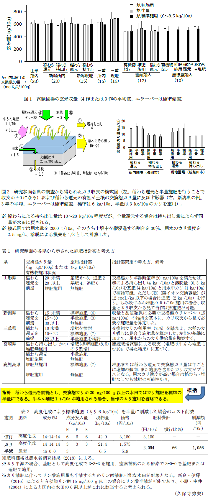 図1 試験圃場の玄米収量(4作または3作の平均値。エラーバーは標準偏差),図2 研究参画各県の調査から得られたカリ収支の模式図,表1 研究参画の各県から示された施肥指針案と考え方,表2 高度化成による標準施肥(カリ6kg/10a)を半量に削減した場合のコスト削減