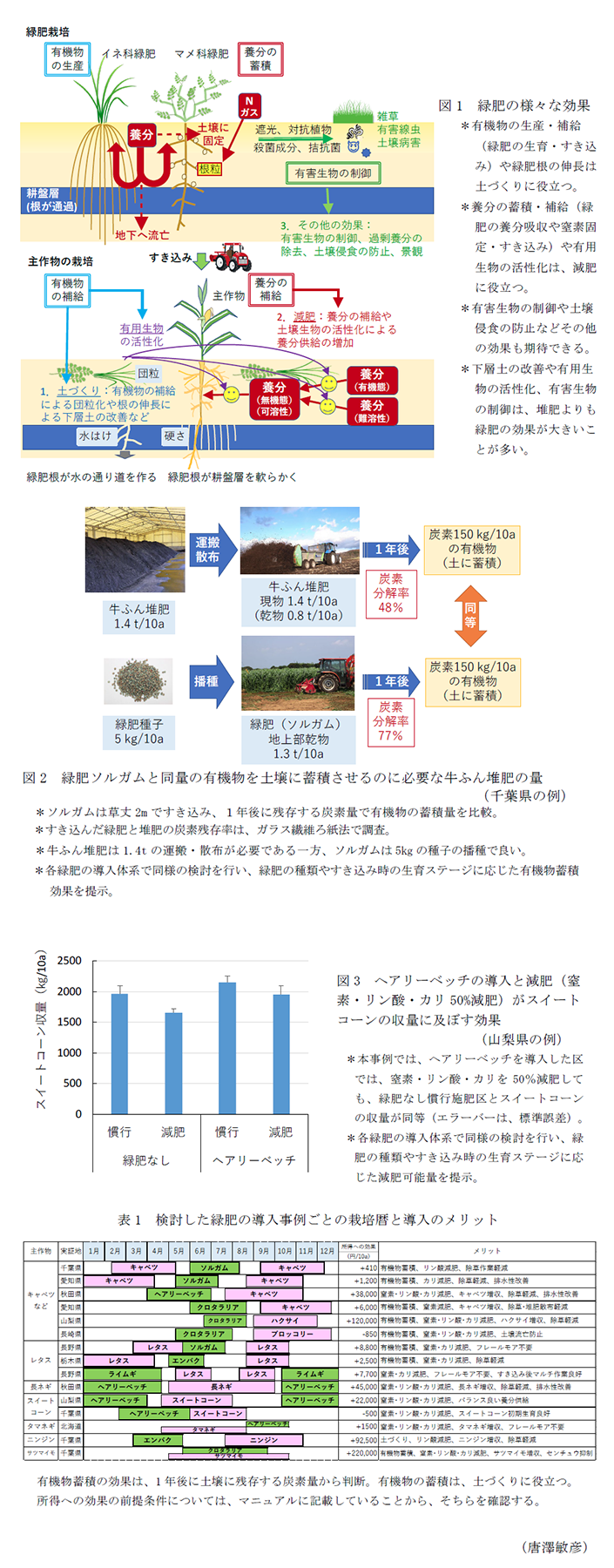 図1 緑肥の様々な効果,図2 緑肥ソルガムと同量の有機物を土壌に蓄積させるのに必要な牛ふん堆肥の量(千葉県の例),図3 ヘアリーベッチの導入と減肥(窒素・リン酸・カリ50%減肥)がスイートコーンの収量に及ぼす効果(山梨県の例),表1 検討した緑肥の導入事例ごとの栽培暦と導入のメリット