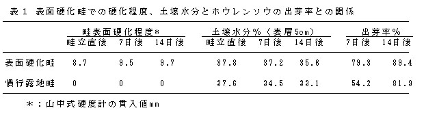 表1.表面硬化畦での硬化程度、土壌水分とホウレンソウの出芽率との関係