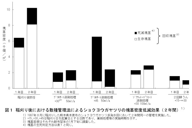 図1 稲刈り後における数種管理法によるショクヨウガヤツリの塊茎密度低減効果(2年間)