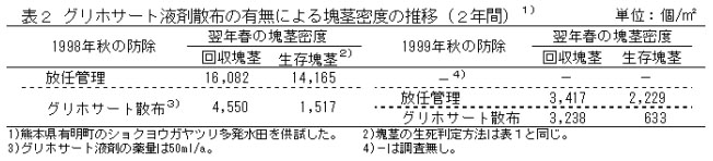 表2 グリホサート液剤散布の有無による塊茎密度の推移(2年間)
