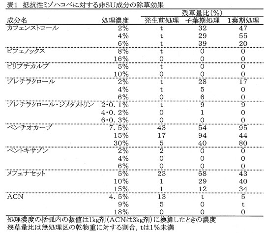 表1 抵抗性ミゾハコベに対する非SU成分の除草効果