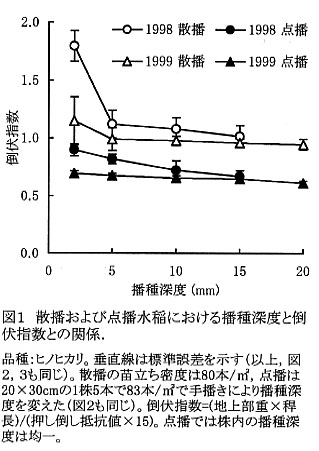 図1 散播および点播水稲における播種深度と倒伏指数との関係