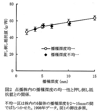 図2 点播株内の播種深度の均一性と押し倒し抵抗値との関係