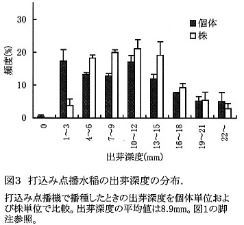 図3 打込み点播水稲の出芽深度の分布