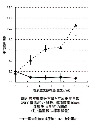 図2 石灰窒素散布量と平均出芽日数
