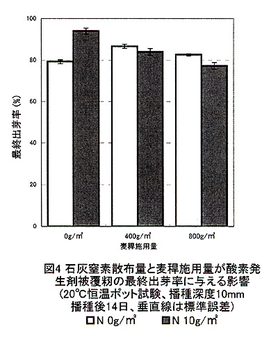 図4 石灰窒素散布量と麦稈施用量が酸素発生剤被覆籾の最終出芽率に与える影響