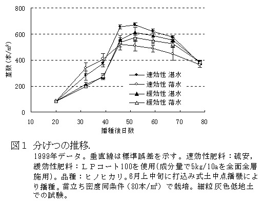 図1 分げつの推移