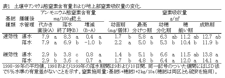 表1 土壌中アンモニウム態窒素含有量および地上部窒素吸収量の変化