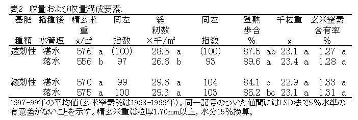 表2 収量および収量構成要素