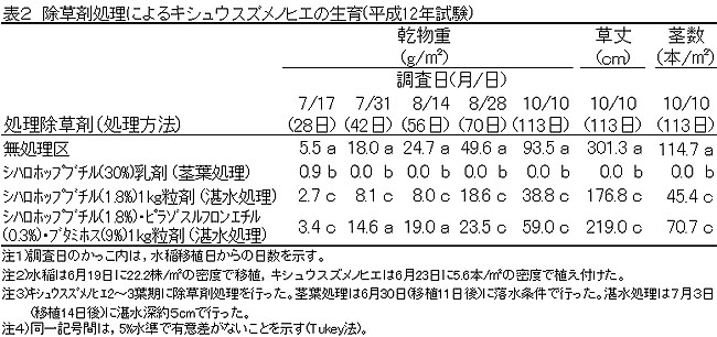 表2 除草剤処理によるキシュウスズメノヒエの生育(平成12年試験)
