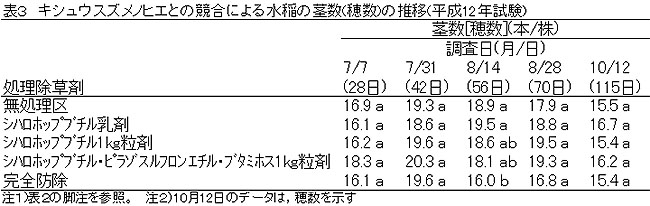 表3 キシュウスズメノヒエとの競合による水稲の茎数(穂数)の推移(平成12年試験)