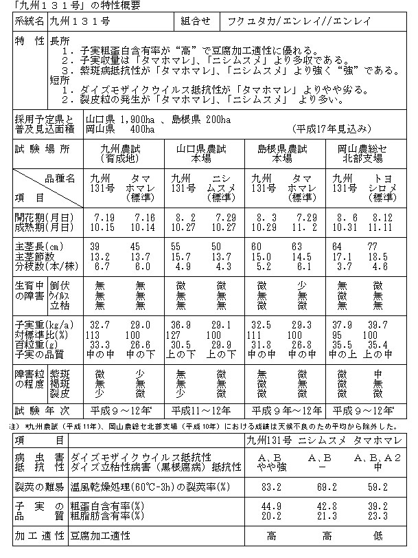 表1 「九州131号」の特性概要