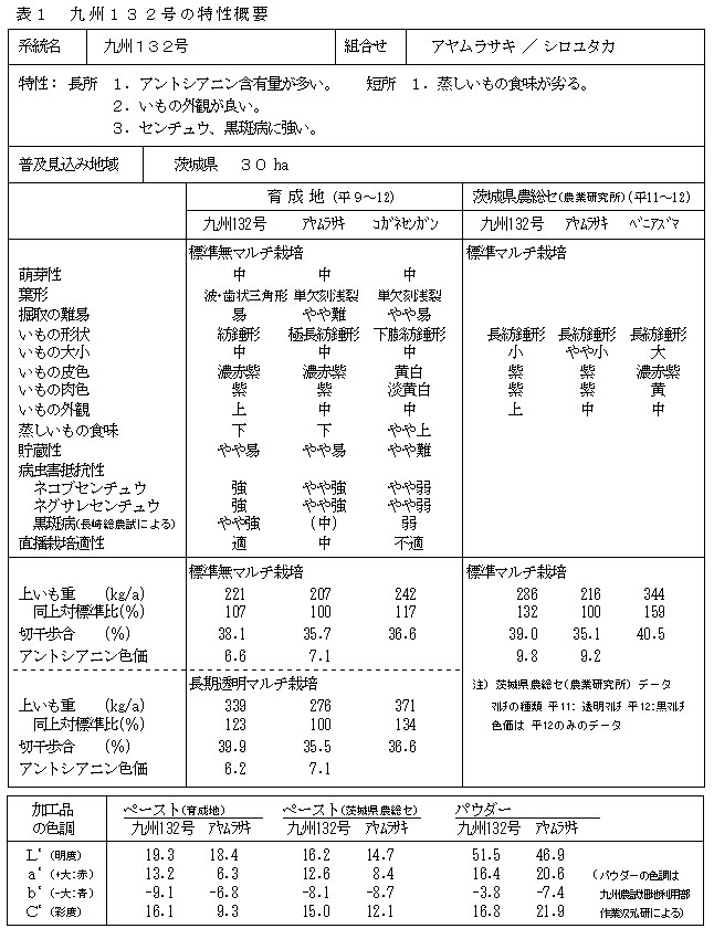 表1 九州132号の特性概要