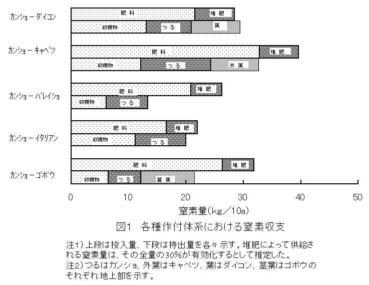 図1 各種作付体系における窒素収支