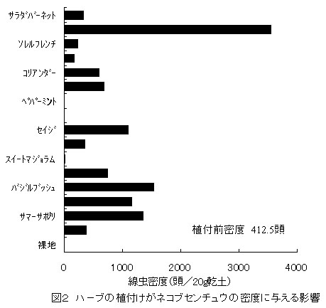 図2 ハーブの植付けがネコブセンチュウの密度に与える影響