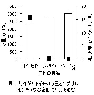 図4 前作がサトイモの収量とネグサレセンチュウの密度に与える影響