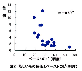 図2 蒸しいもの色価とペーストのL*(明度)