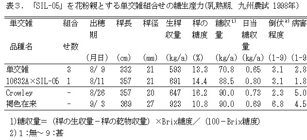 表3 「SIL-05」を花粉親とする単交雑組合せの糖生産力(乳熟期、九州農試1998年)
