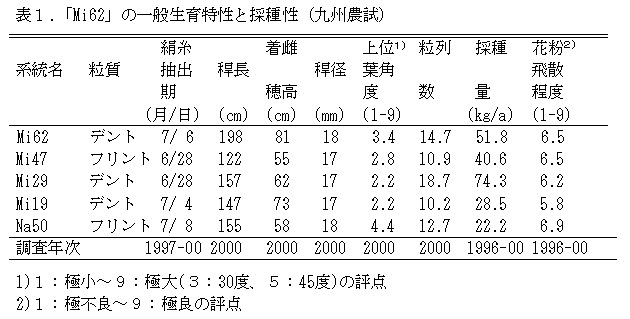 表1 「Mi62」の一般生育特性と採種性(九州農試)