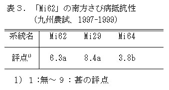 表3 「Mi62」の南方さび病抵抗性(九州農試、1997-1999)