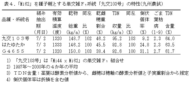 表4 「Mi62」を種子親とする単交雑F1系統「九交103号」の特性(九州農試)