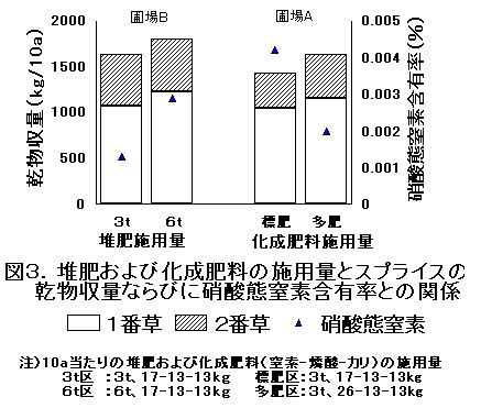 図3 堆肥および化成肥料の施用量とスプライスの乾物収量ならびに硝酸対窒素含有率との関係