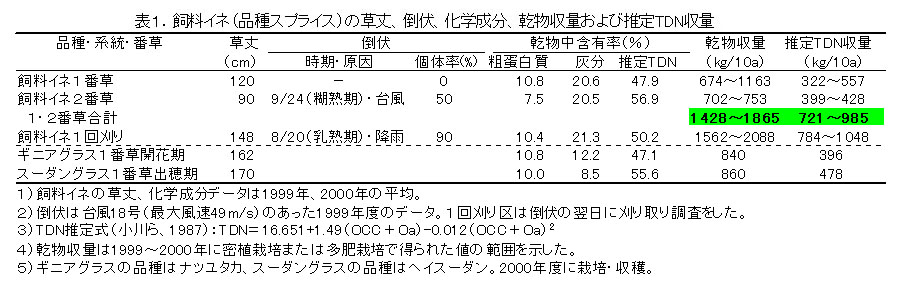 表1 飼料イネ(品種スプライス)の草丈、倒伏、化学成分、乾物収量および推定TDN収量