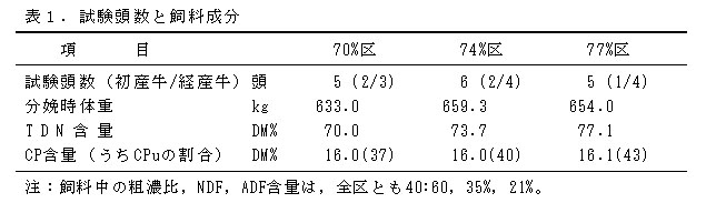 表1 試験頭数と飼料成分