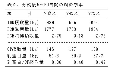 表2 分娩後5～60日間の飼料効率