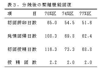 表3 分娩後の繁殖機能回復