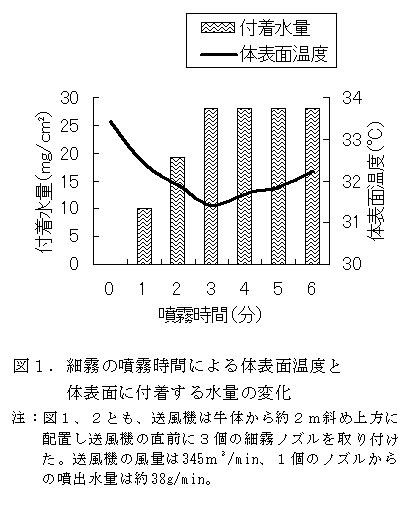 図1 細霧の噴霧時間による体表面温度と体表面に付着する水量の変化 