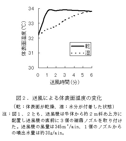 図2 送風による体表面温度の変化