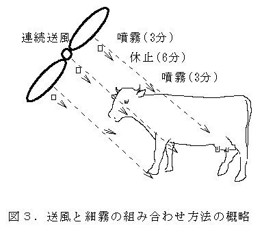 図3 送風と細霧の組み合わせ方法の概略