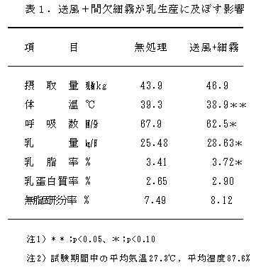 表1 送風+間欠細霧が乳生産に及ぼす影響