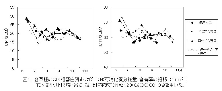 図1 各草種のCP(粗蛋白質)およびTDN(可消化養分総量～含有率の推移)