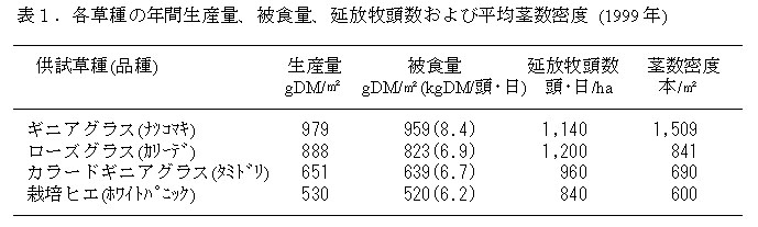 表1 各草種の年間生産量、被食量、延放牧頭数および平均茎数密度