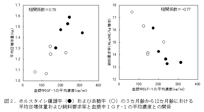 図2 ホルスタイン種雄牛(●)および去勢牛(○)の3カ月齢から12カ月齢における平均日増体量および飼料要求率と血漿中IGF-1の平均濃度との関係