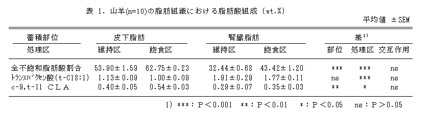 表1 山羊(n=10)の脂肪組織における脂肪酸組成