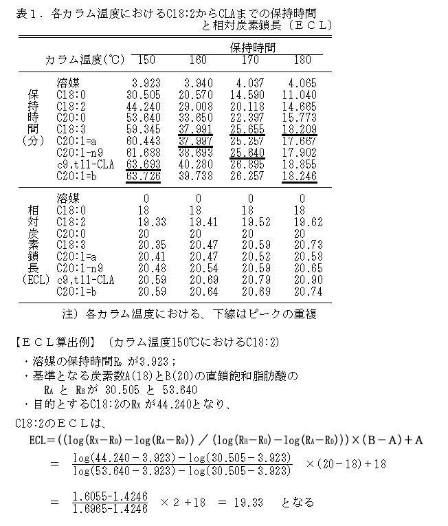 表1 各カラム温度におけるC18:2からCLAまでの保持時間と相対炭素鎖長