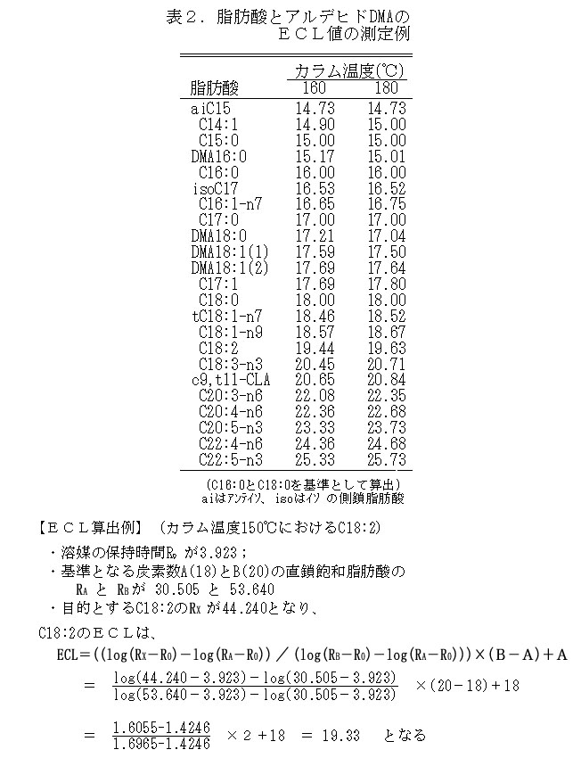 表2 脂肪酸とアルデヒドDMAのELC値の測定