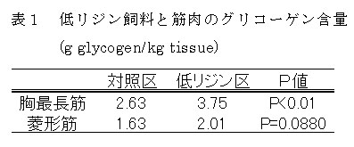 表1 低リジン飼料と筋肉のグリコーゲン含量