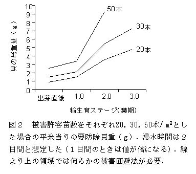 図2 被害許容苗数をそれぞれ20,30,50本/m2とした場合の平米当りの要防除貝重(g) 