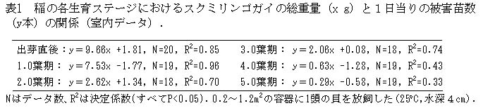 表1 稲の各生育ステージにおけるスクミリンゴガイの総重量(xg)と1日当りの被害苗数(y本)の関係(室内データ)