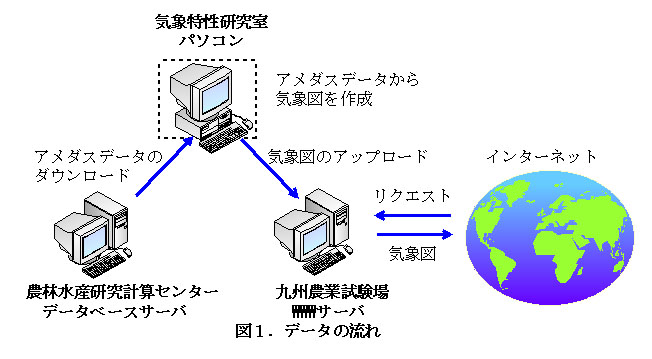 図1 データの流れ