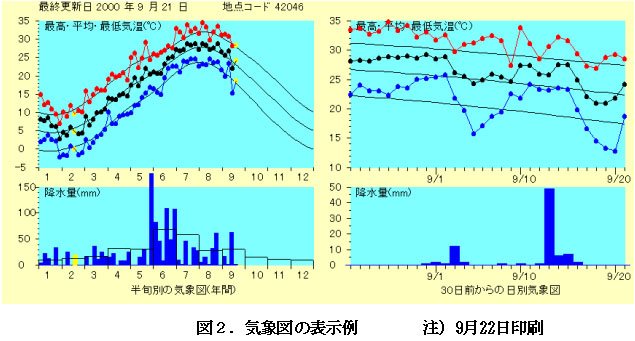 図2 気象図の表示例