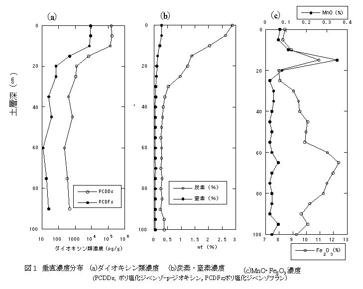 図1 垂直濃度分布