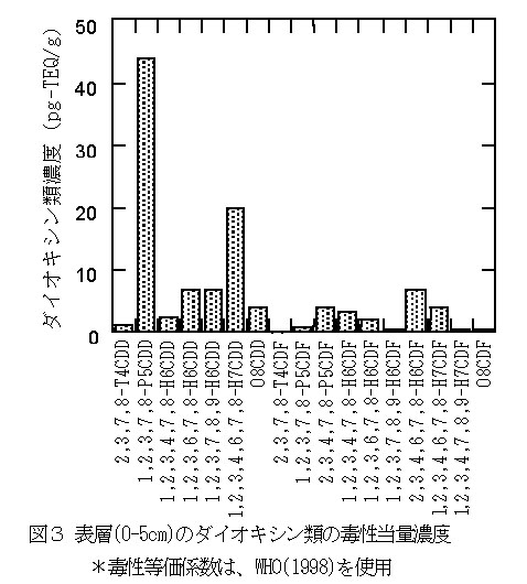 図3 表層(0-5cm)のダイオキシン類の毒性当量濃度